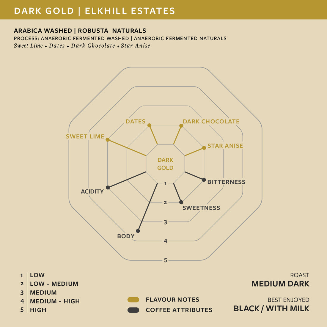 Dark Gold  Washed Arabica & Robusta Naturals | Anaerobic Fermented | Elkhill Estates