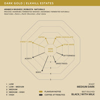 Dark Gold  Washed Arabica & Robusta Naturals | Anaerobic Fermented | Elkhill Estates