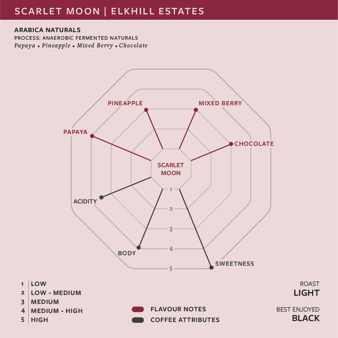 Scarlet Moon   Arabica Anaerobic Fermented Naturals | Elkhill Estates